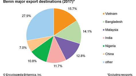 Benin - Economy | Britannica