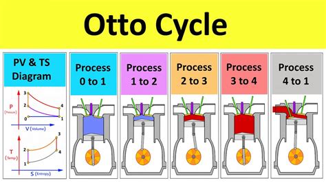 Otto Cycle Working Animation | Thermodynamic Processes | IIT JEE /NEET ...