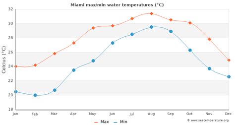 Miami Water Temperature (FL) | United States