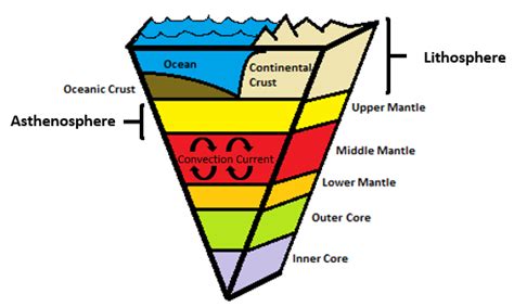 Lesson Defining Earth Layers | BetterLesson