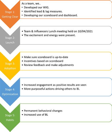 Implementing Change Using 4DX | Mysite 1