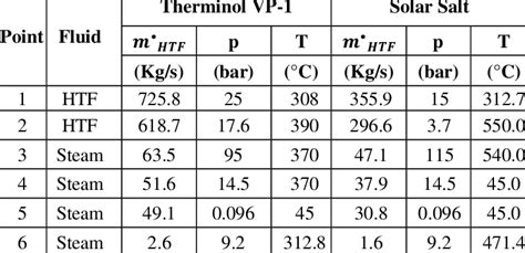 Thermodynamic properties for each state of the system | Download Scientific Diagram