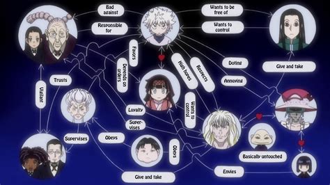 Zoldyck family chart (English) | Hunter x hunter, Hunter, Zoldyck family