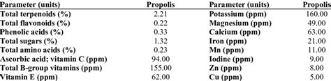 Chemical composition of propolis (Pp) and extracts identified by GC/MS ...