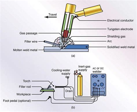 TIG Welding – Tungsten Inert Gas Welding - Kovinc d.o.o.