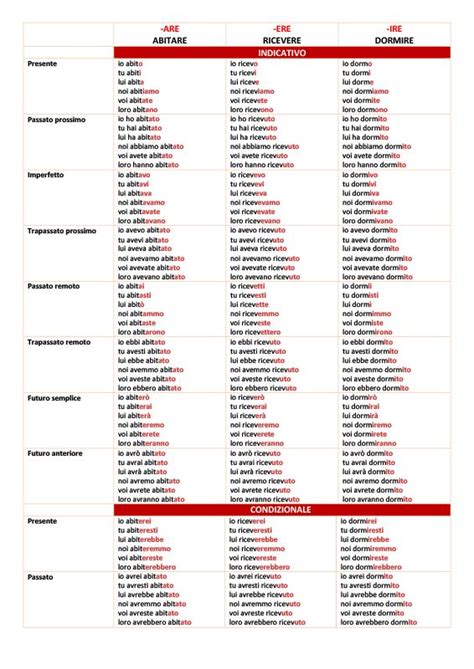 Italian verb tenses | Italian verbs, Italian language, Italian words