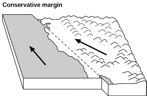 Plate Boundaries | Plate Margins - geographyalltheway.com