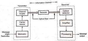 Optical Fiber Communication - Electronics Club Optical fiber Communication