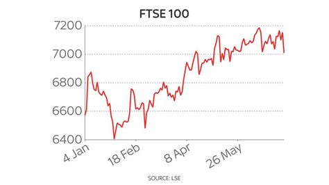 FTSE 100 slips below 7,000-mark as economic jitters spark global sell ...