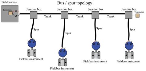 FOUNDATION Fieldbus H1 Protocol Physical Layer | Basics of FOUNDATION Fieldbus (FF ...