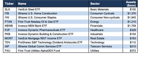 How to Find the Best Sector ETFs 1Q23