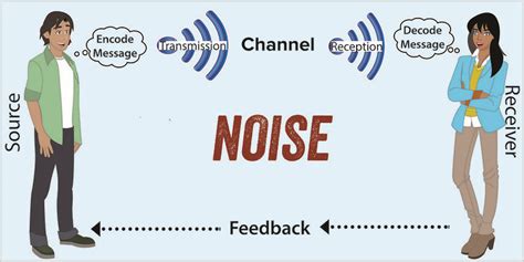 2.4: Models of Interpersonal Communication - Social Sci LibreTexts