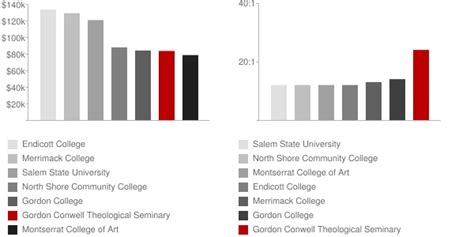 Gordon Conwell Theological Seminary: Faculty & Salaries