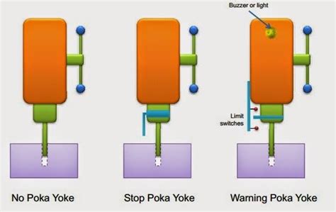 9 best Poka Yoke images on Pinterest | Poka yoke, Engineering and ...