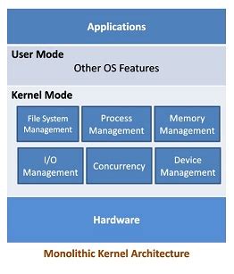 Operating System - OS Kernel Architecture