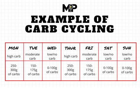 The Carb Cycling Calculator | All You Need to Know – Your Shape Your Life