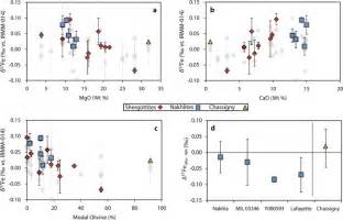 The iron isotopic composition of whole-rock Shergottites (red... | Download Scientific Diagram