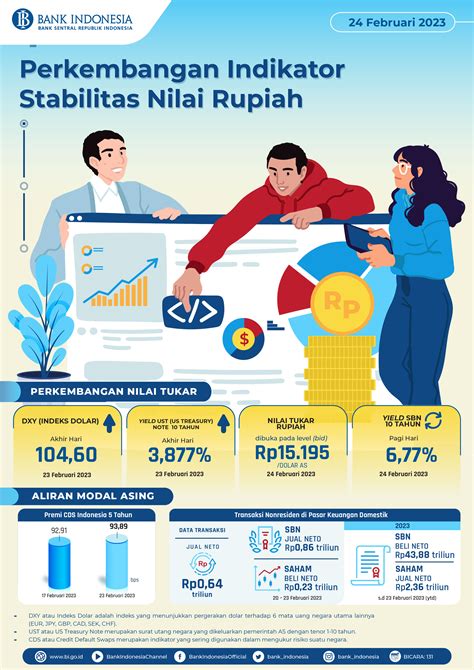 INFOGRAFIS PERKEMBANGAN INDIKATOR STABILITAS NILAI RUPIAH 24 FEBRUARI 2023 - BI - Corner ...