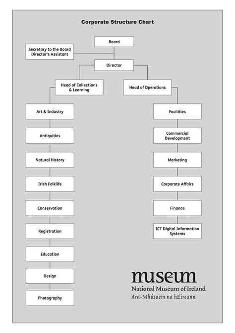 Organisation Chart | National Museum of Ireland