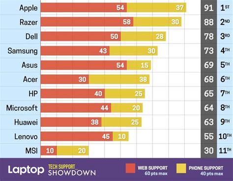 Apple’s Lead in Notebook Technical Support Is Slowly Dwindling, Despite ...