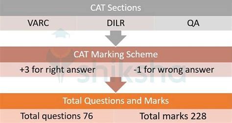 CAT Exam Pattern 2021 - Check New Section Wise Paper Pattern & Marking ...