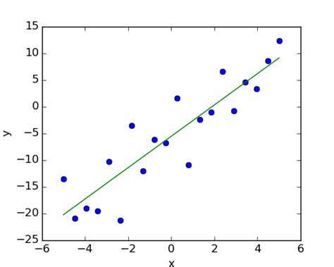 Simple Regression — Statistics in Python