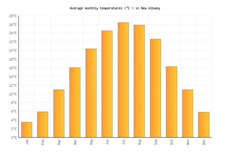 New Albany Weather averages & monthly Temperatures | United States ...