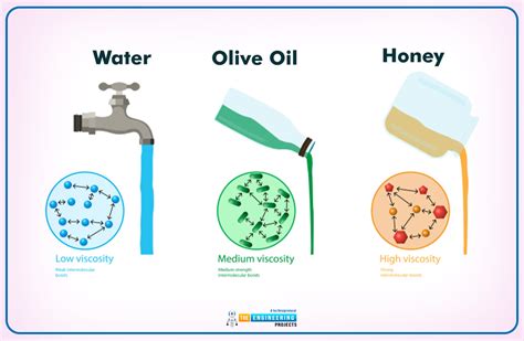 Introduction to Fluid Mechanics - The Engineering Projects