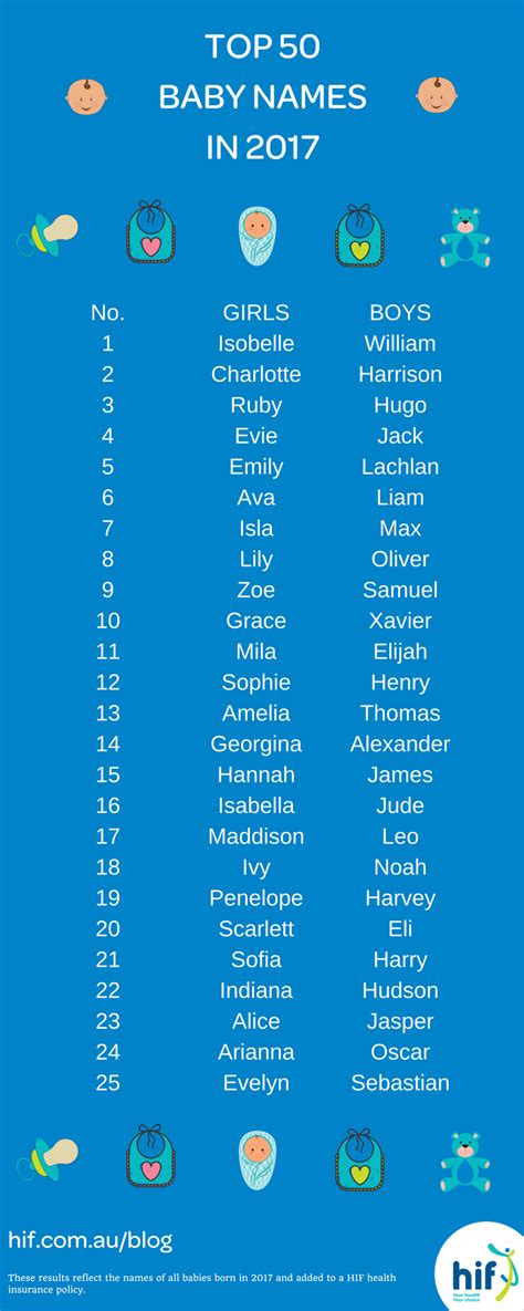 Australia's Top 50 Baby Names in 2017