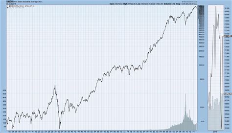 EconomicGreenfield: Long-Term Charts Of The DJIA, Dow Jones ...