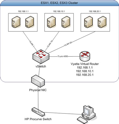 PowerCLInic: VMware Home Lab - Save money with virtual Vyatta router and virtual ZFS storage system