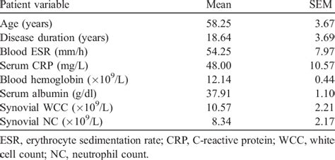 Clinical information on the RA patients investigated in this study (n = 12) | Download Table