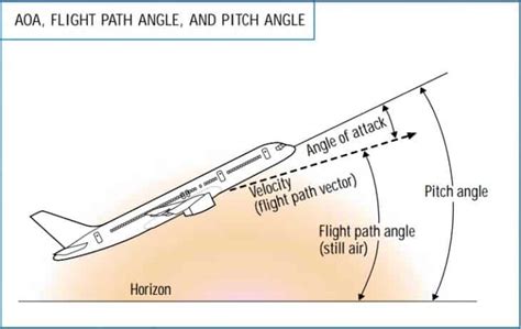 Angle Of Attack (AOA) in Aviation - Aero Corner