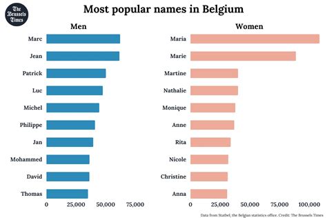 What are the most popular names in Belgium this year?