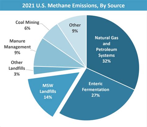 Basic Information about Landfill Gas | US EPA