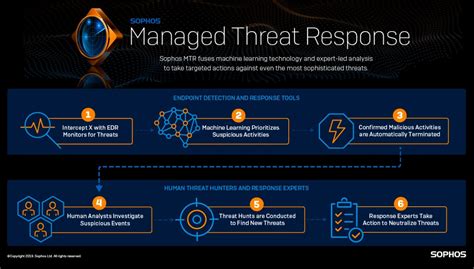 Sophos Launches Industry-First Managed Detection and Response (MDR) Service from an Endpoint ...