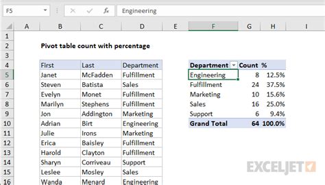 Pivot Table: Pivot table count with percentage | Exceljet