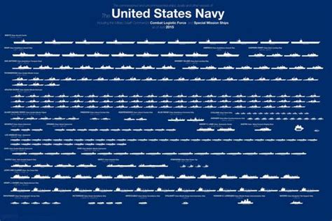 Here’s the Entire U.S. Navy Fleet in One Chart