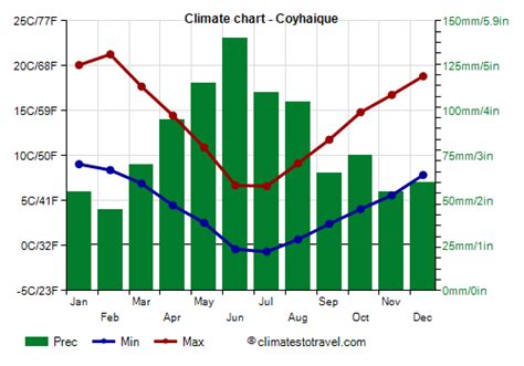 Coyhaique climate: weather by month, temperature, rain - Climates to Travel