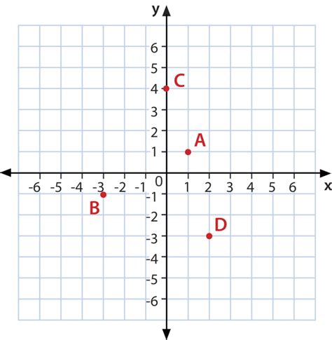 Ordered Pairs in Four Quadrants | CK-12 Foundation