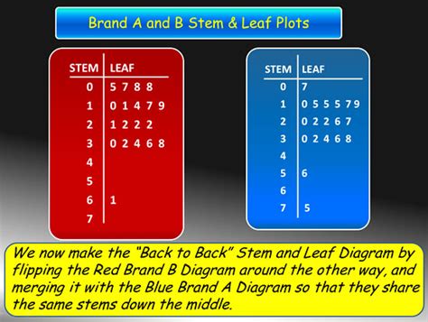 Back to Back Stem and Leaf Plots | Passy's World of Mathematics