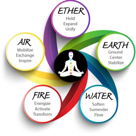 The 5 Elements & Yoga – Ananda Wellness Yoga