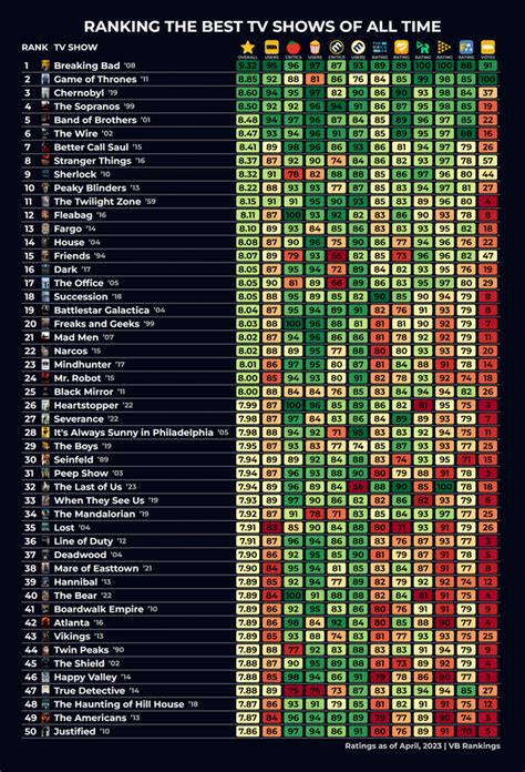 Top 50 TV Shows Of All Time Ranked by the most known sources of ratings like IMDb, Rotten ...