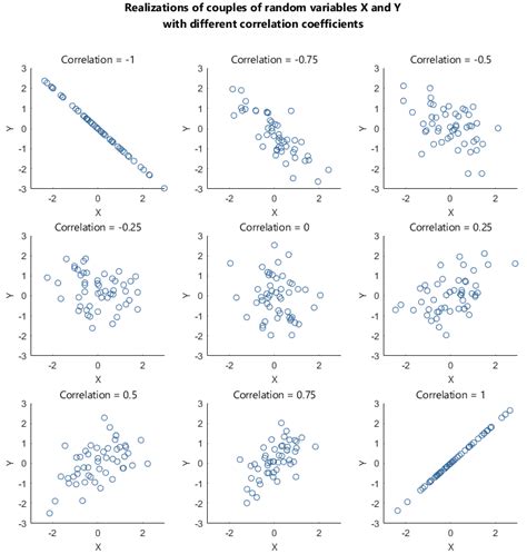 Linear correlation | Definition, examples, explanations