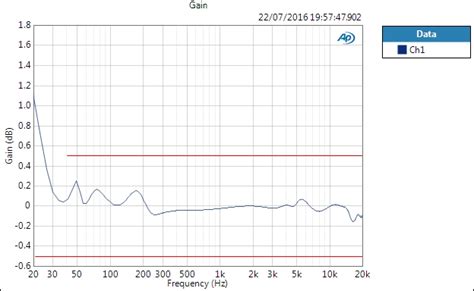 AP System One/Two A-Weighting Filter | It's only Audio