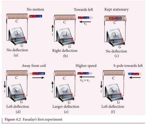 Faraday’s Experiments on Electromagnetic Induction