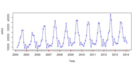 stationarity - Is my time series stationary? - Cross Validated