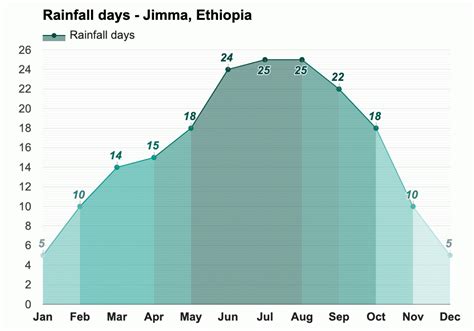 Yearly & Monthly weather - Jimma, Ethiopia