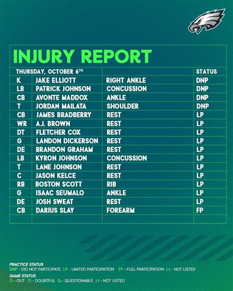 [Eagles] Thursday injury report : r/eagles