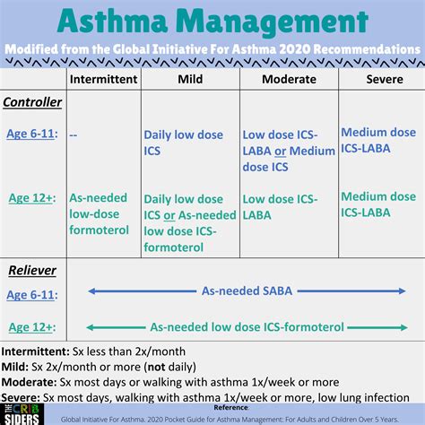 Pediatric Asthma Treatment Guidelines